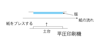 平圧印刷機の仕組み