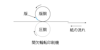 凸版間欠輪転機の仕組み