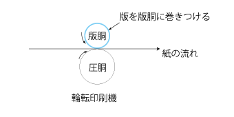 輪転印刷機の仕組み